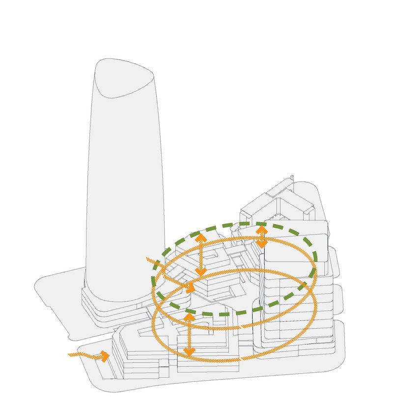 Isometric diagram showing looping pedestrian pathways in orange encircling the podium complex