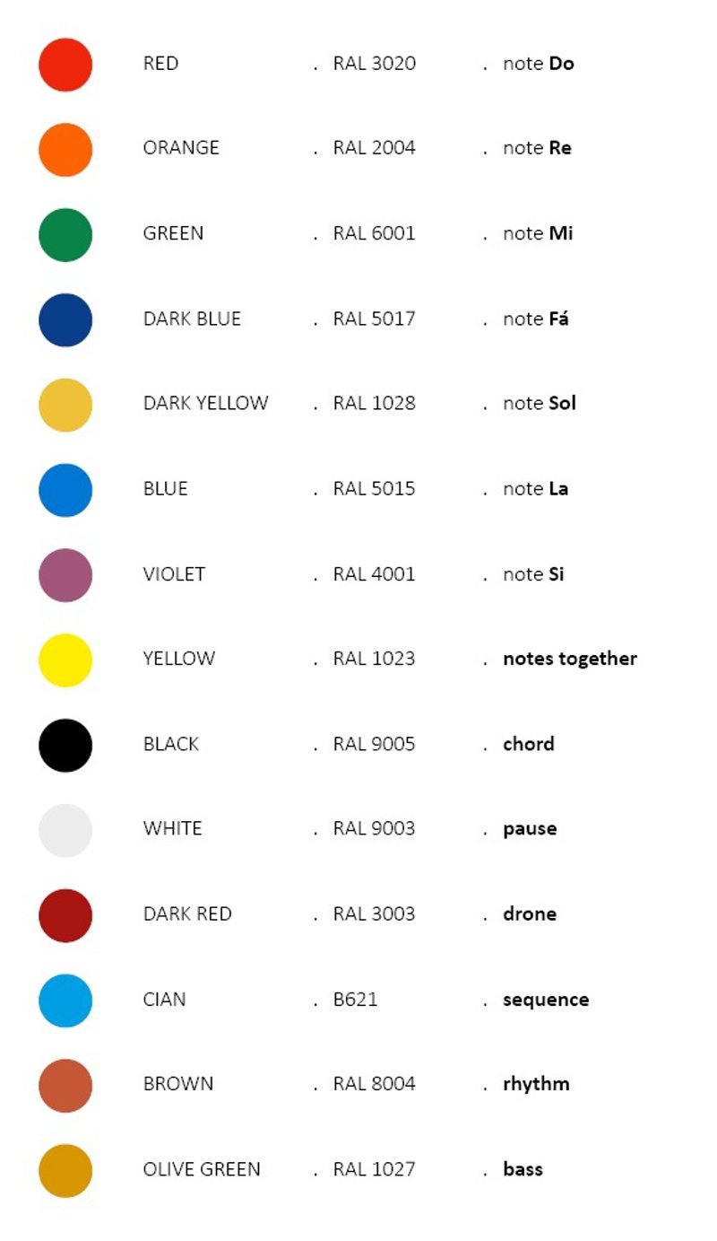 Color legend diagram showing circles with RAL codes and musical note assignments for each hue