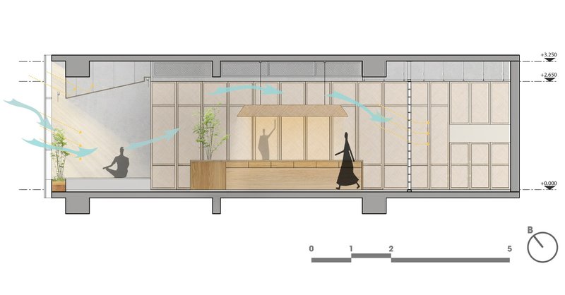 Section drawing showing natural light penetration and spatial relationships between zones with seated figures