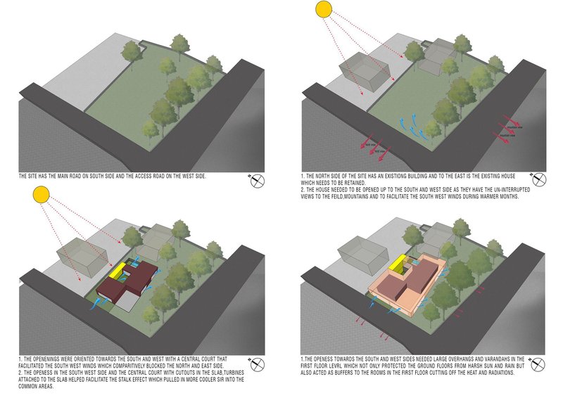 Axonometric diagrams showing the design process with site context, trees, and sun path analysis