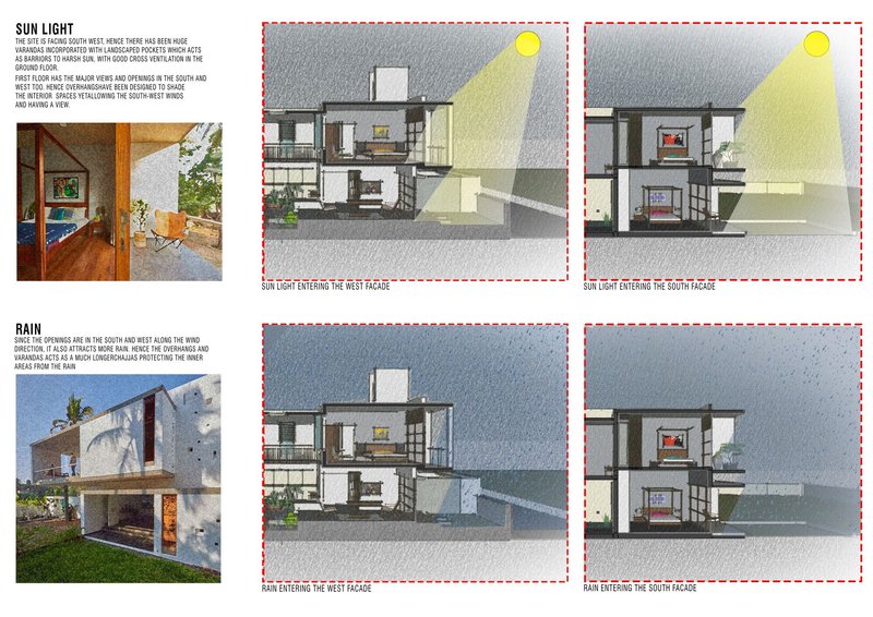 Section drawings illustrating sunlight and rain penetration through the facade openings