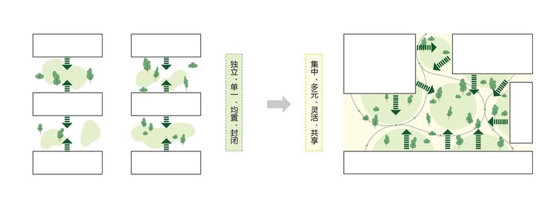Diagram showing the transformation from a linear block layout to a clustered arrangement with planted green spaces