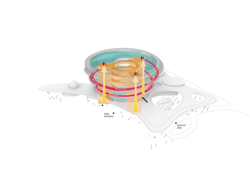 Axonometric diagram illustrating colored circulation paths through the circular building's interior levels