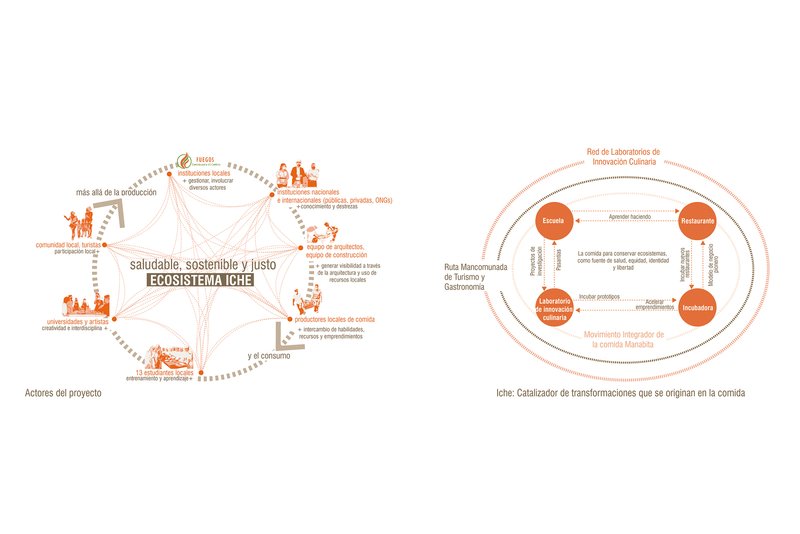 Diagram illustrating project relationships and circular process flows with orange graphic elements