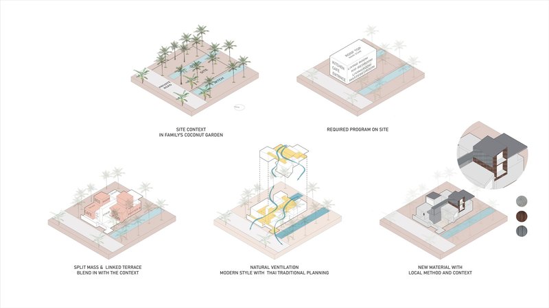 Isometric diagram sequence illustrating site context, program requirements, and natural ventilation strategies