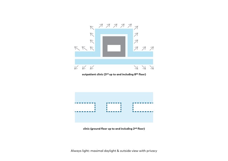 Diagram showing ventilation flows and daylight strategy across outpatient and clinic floors