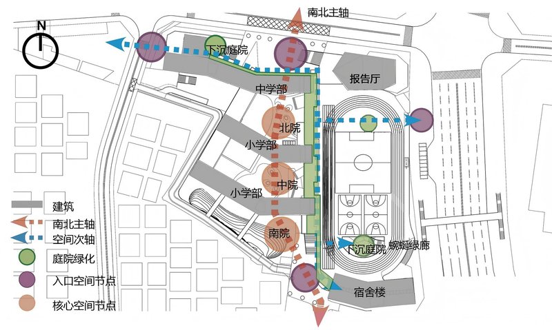 Site diagram with color-coded circulation arrows and program zones around a central sports field