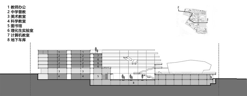 Section drawing revealing the multi-story classroom wing stepping down to the single-story gymnasium and auditorium