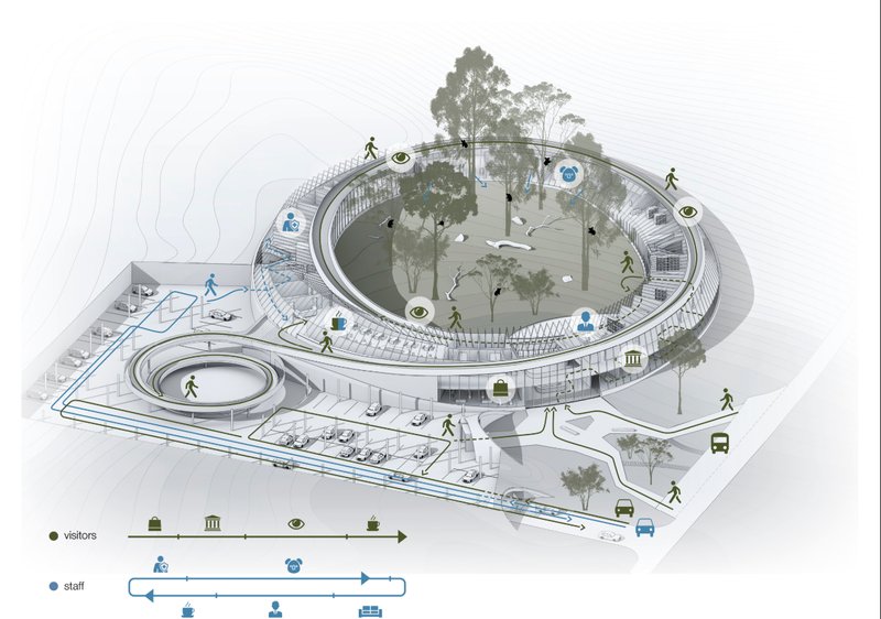 Diagram illustrating separated circulation systems for visitors, staff, and wildlife within the rehabilitation center.