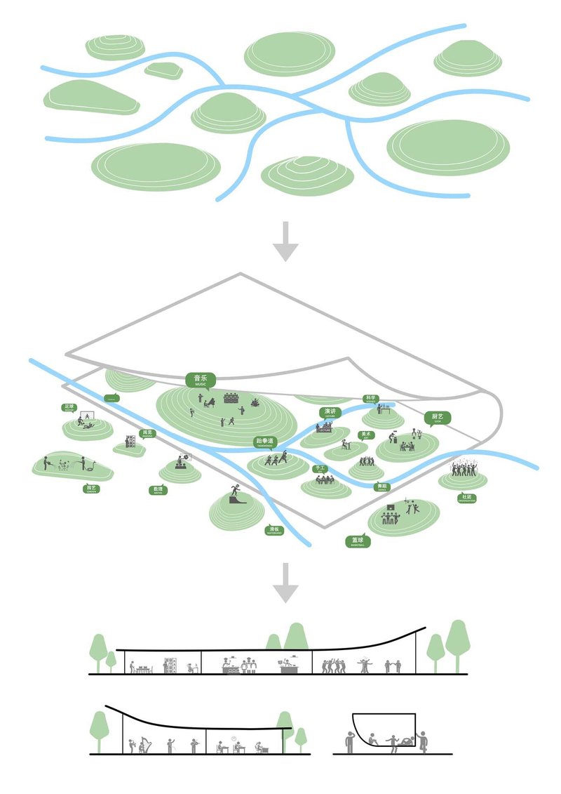 Diagram sequence showing site topography, plan layout with mounded landforms, and building sections with trees