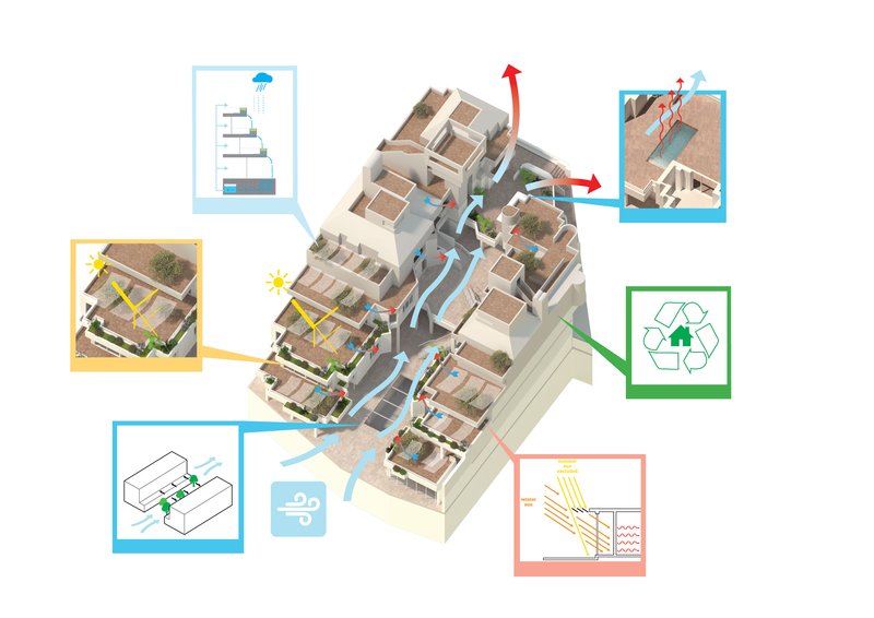 Diagram illustrating sustainability strategies with cutaway axonometric and annotated sections showing ventilation and material flows