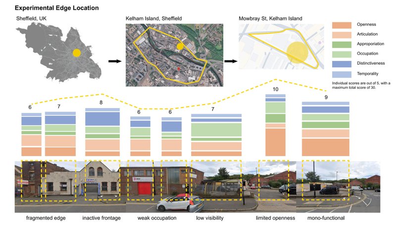 Kelham Island site and Fragemented urban edge analysis