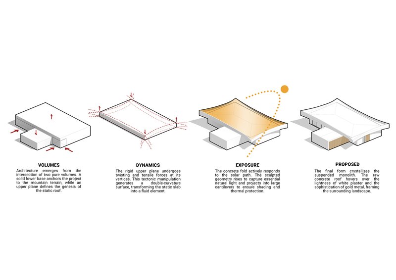 Isometric diagram sequence illustrating volumes, roof dynamics, solar exposure, and the final proposed form