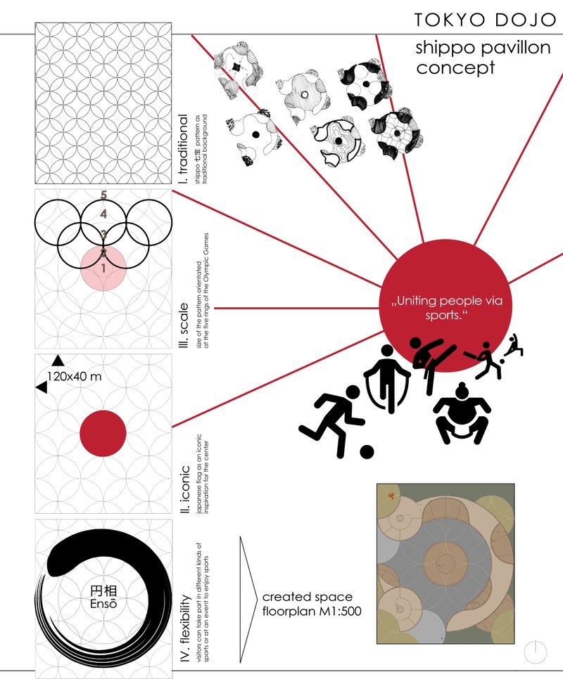 Concept diagram showing the Shippō pattern as the foundation for Tokyo Dojo’s sports pavilion and community gathering space.