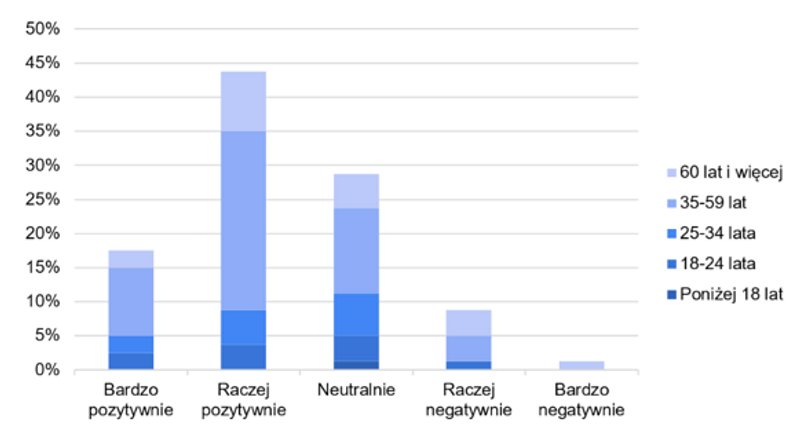 Fig. 11. Perception of Nowy Port as a district of Gdańsk (source: own elaboration based on the conducted survey)