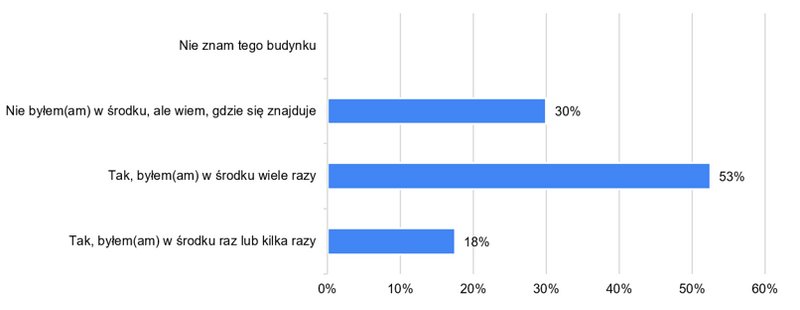 Fig. 12. Familiarity with the former Maritime Cultural Center building in Nowy Port (source: own elaboration based on the conducted survey)