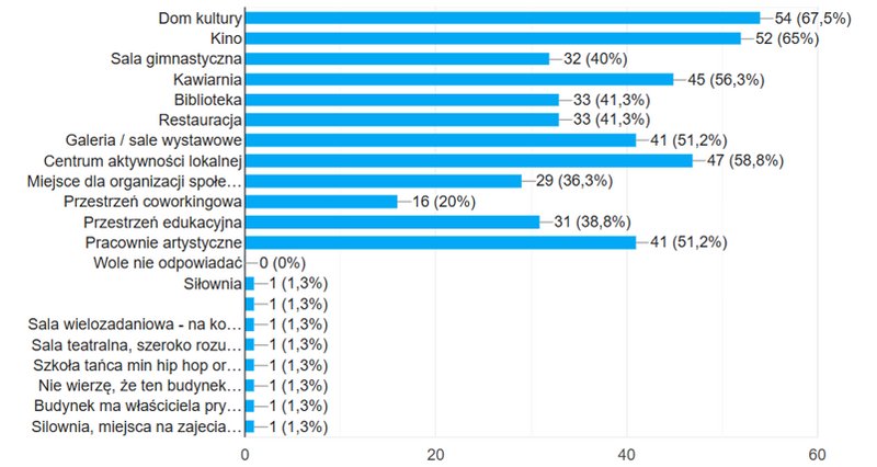 Fig. 14. Preferred functions and activities in the building (source: Google Forms summary of the conducted survey)