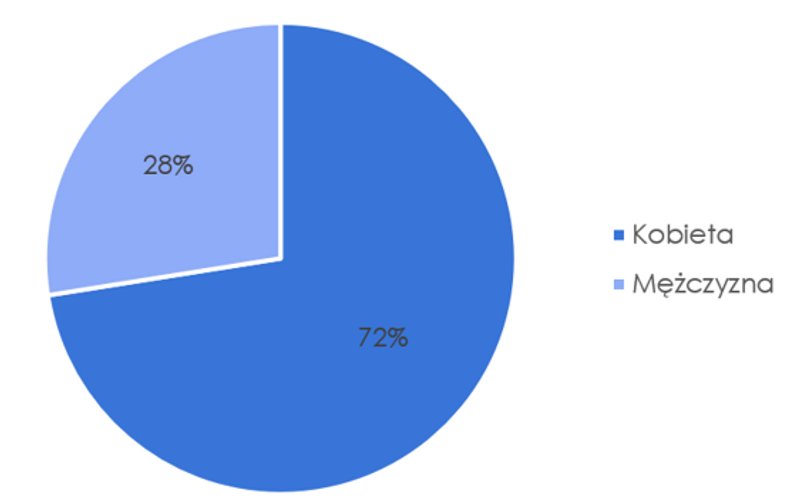 Fig. 1. Gender of respondents (source: own elaboration based on the conducted survey)