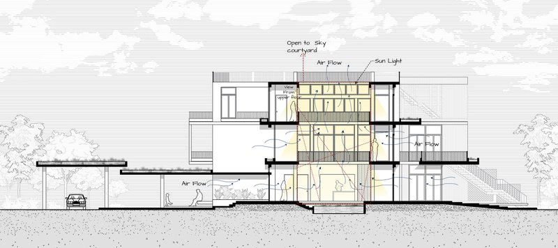 Section drawing showing a central double-height courtyard with annotated airflow and sunlight paths