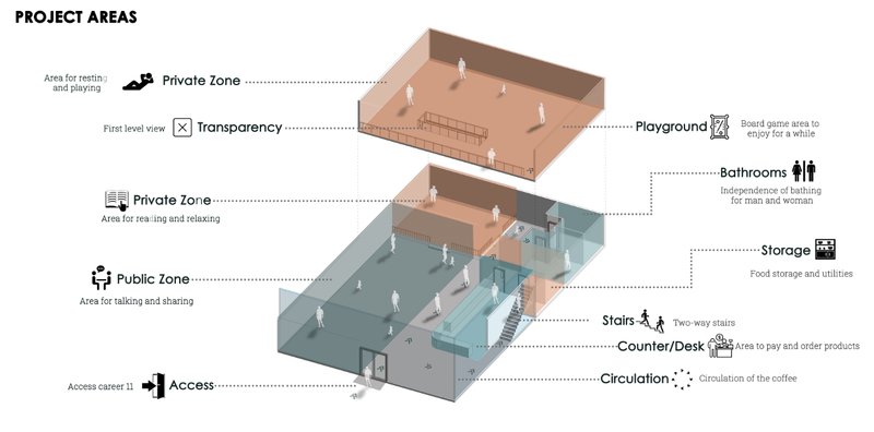 Project area diagram showing public zones, private zones, playground, circulation, storage, counter, bathrooms, and vertical access.
