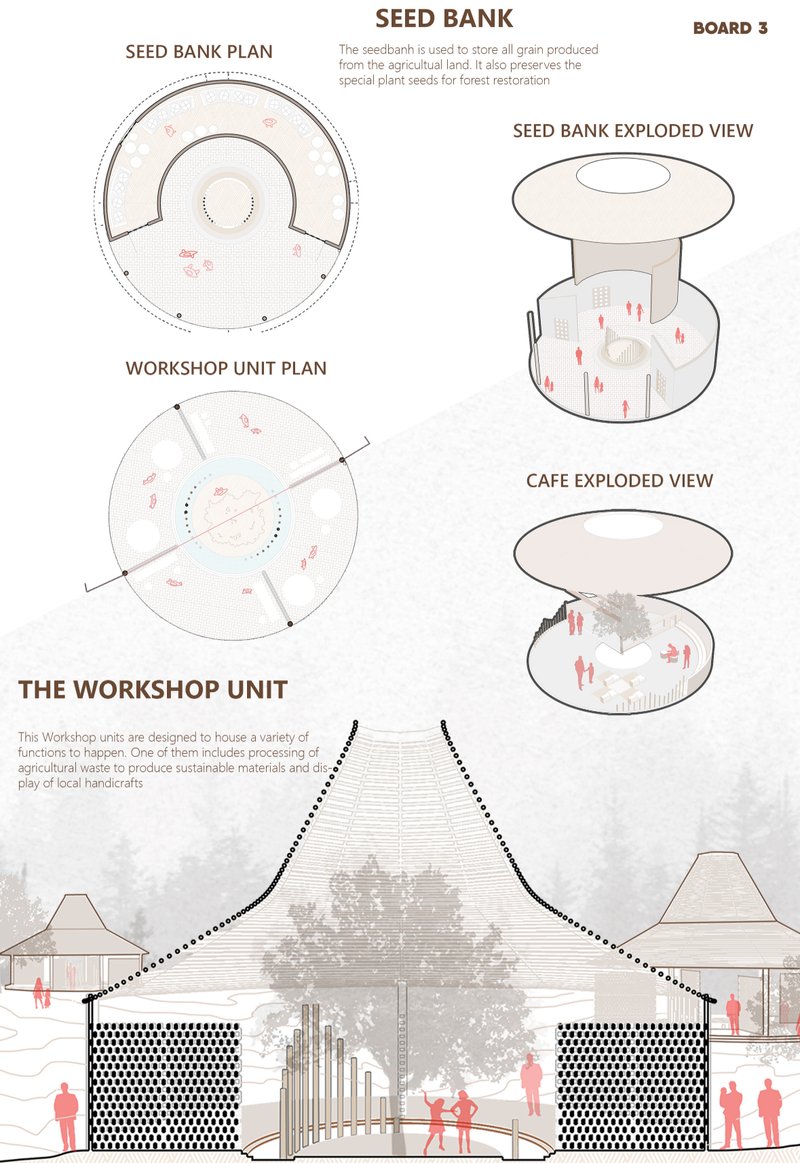 Seed bank and workshop units support restoration, craft, and community livelihood.