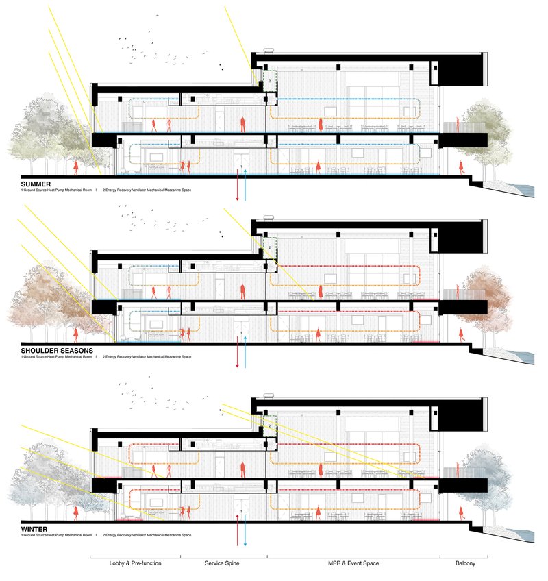 Seasonal section diagrams showing sun angles and environmental conditions across summer, shoulder seasons, and winter