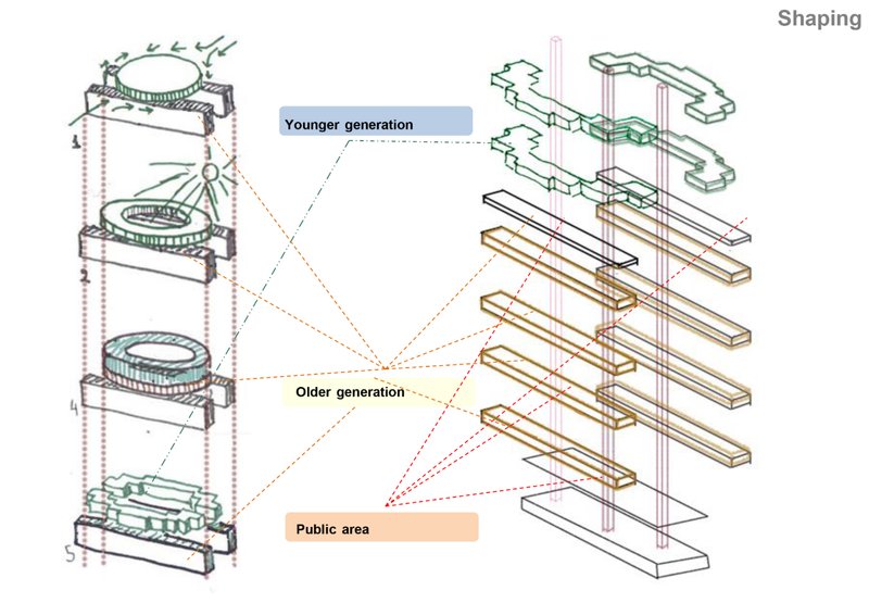 Exploded axonometric diagram explaining spatial hierarchy between public areas, older generation housing, and younger generation units.