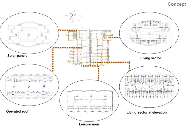 Concept diagram showing the relationship between living sectors, leisure areas, solar panels, and operated roofs.