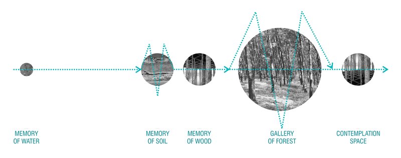 Sequential journey translating water, soil, and wood into framed architectural experiences.