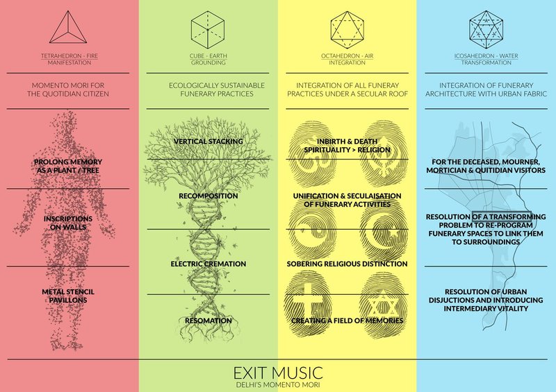 Conceptual framework diagram mapping the four elemental geometries—fire, earth, air, and water—as drivers of urban funerary design.