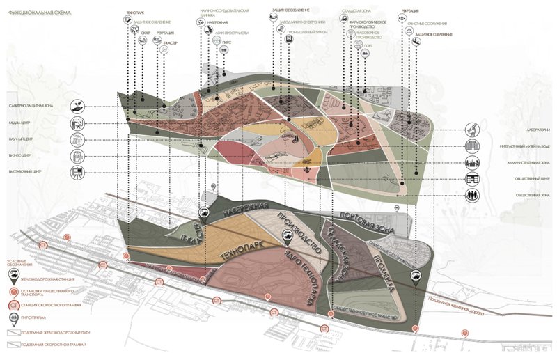 Exploded axonometric diagram illustrating programmatic zones and circulation networks across multiple colored layers with annotation callouts