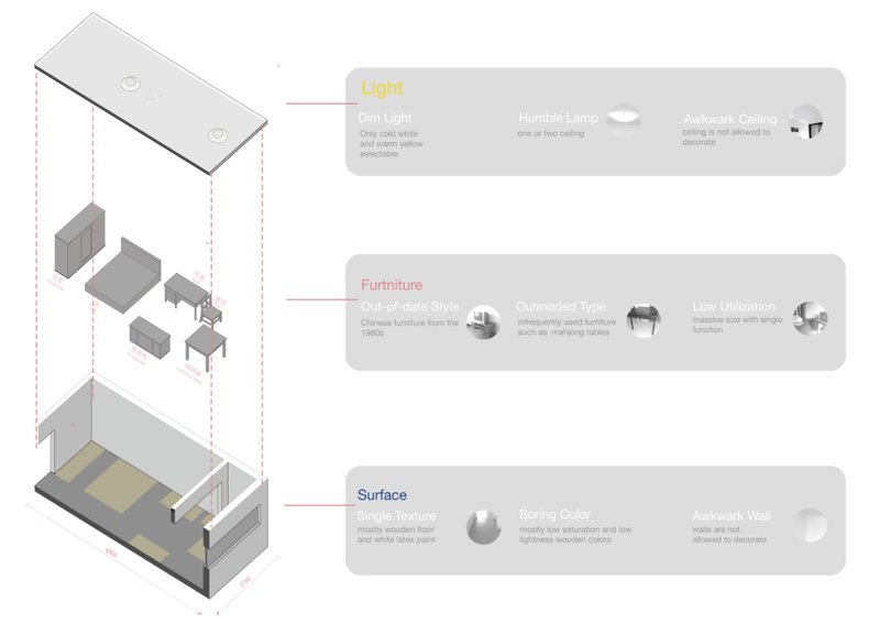 Site investigation highlighting limitations of light, furniture, and surface treatment in old one-room apartments.