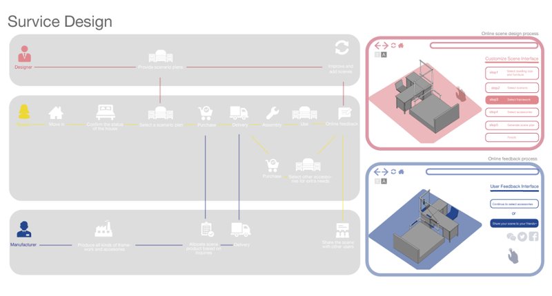 A user-centered service workflow connecting scene selection, customization, production, and feedback.