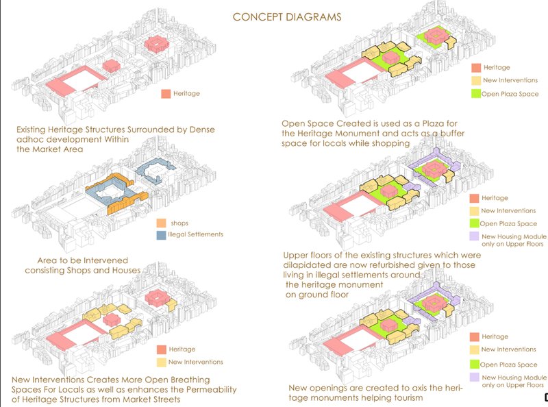 Heritage-led urban regeneration strategy reorganizing dense market fabric through selective interventions, open plazas, and improved permeability around Manek Chowk’s historic core.