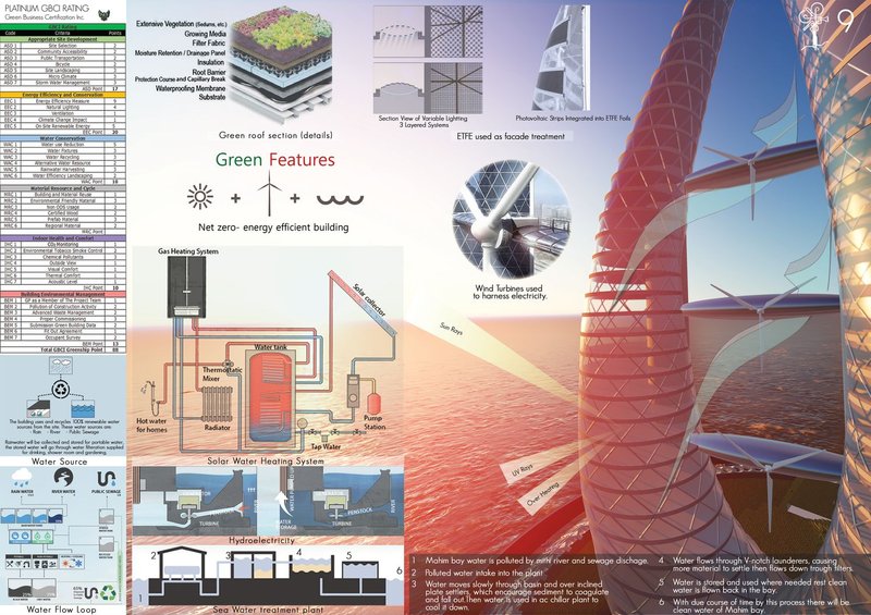 Net-zero energy systems and green features, combining ETFE facade, wind turbines, solar integration, and water treatment infrastructure.