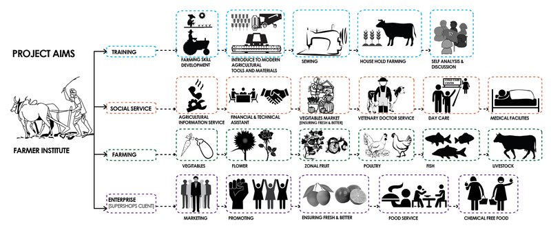 Closed-loop sustainable system connecting farming, waste management, energy efficiency, and ecology.