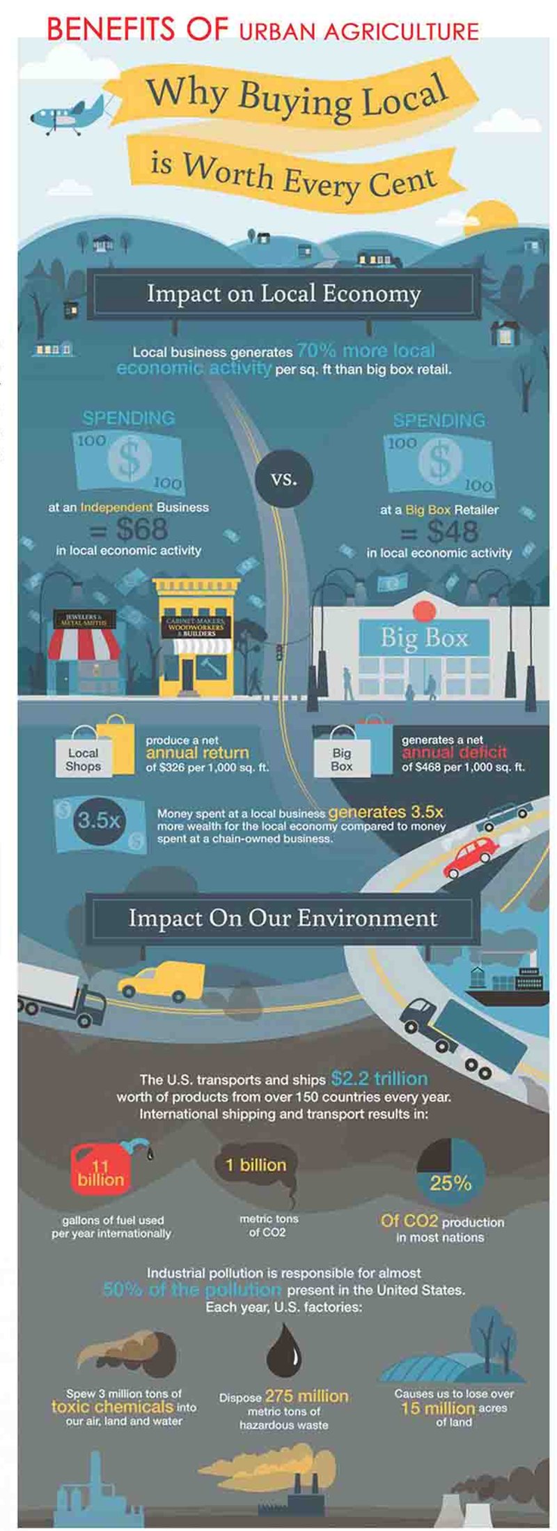 How buying local strengthens urban economies while reducing environmental and transportation costs.
