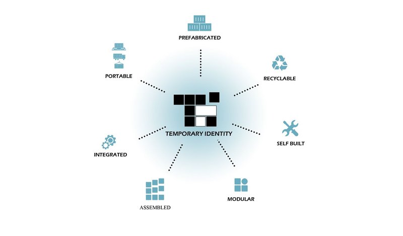 The Temporary Identity system operates as a prefabricated, portable, modular, and recyclable architectural framework.
