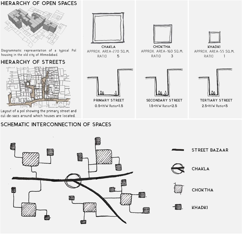 Diagrams explaining the hierarchy of open spaces and streets derived from Ahmedabad’s traditional pol housing fabric.