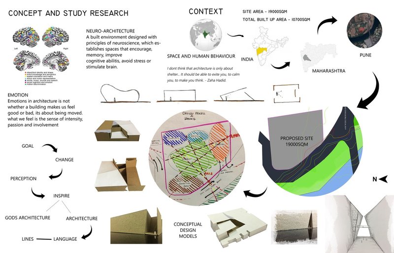 Conceptual framework exploring neuro-architecture, human behavior, and emotional perception as drivers of form and space.