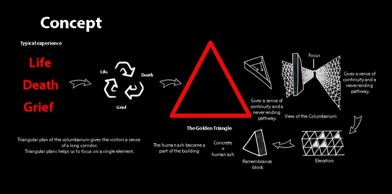 Life, death, and grief translated into a cyclical architectural narrative through triangular geometry.