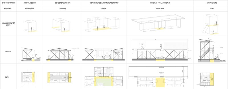 Adaptable unit configurations responding to diverse site constraints, labor demographics, and spatial limitations.