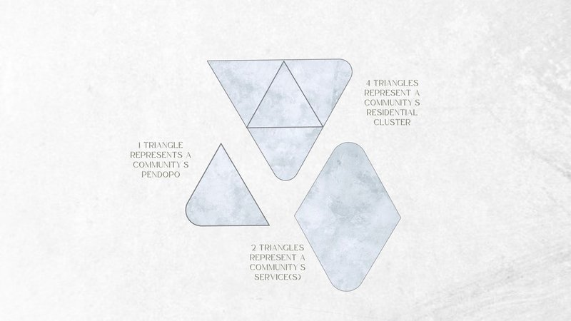 Figure 2. Nilai's urban modules