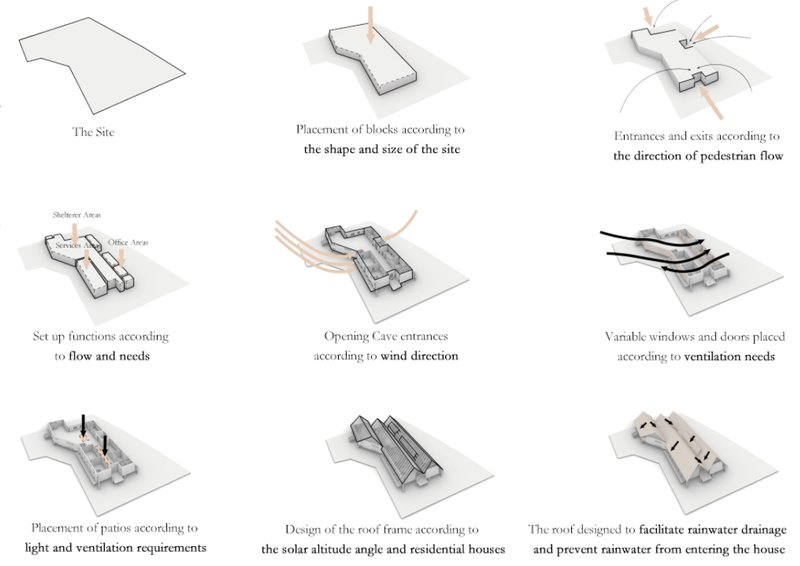 Form Generation