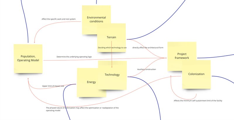 Divide the entire plan into 7 sections, and express their internal connections to show the important links of influence