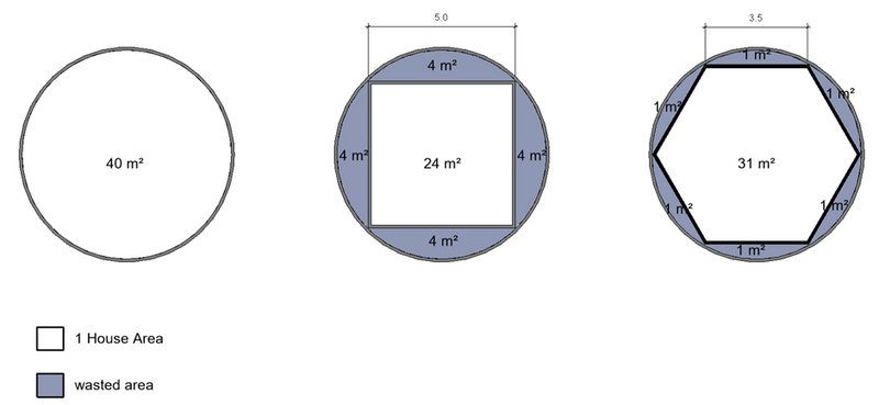 Figure 15: Comparison between hexagonal and square shapes, in terms of wasted/ used area