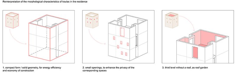 Analysis diagram © Alexis Papadopoulos Architectural Practice