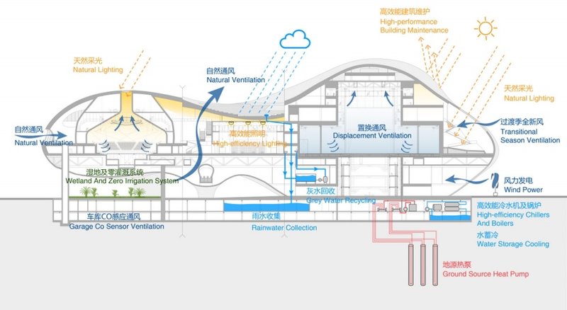 Sustainability Diagram © Arup