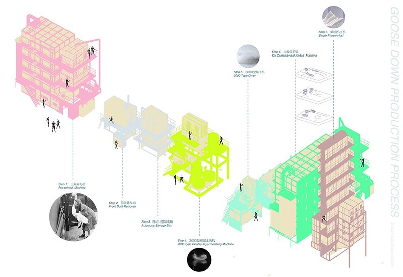 Factory production flow chart ©Dagou Architectural Design