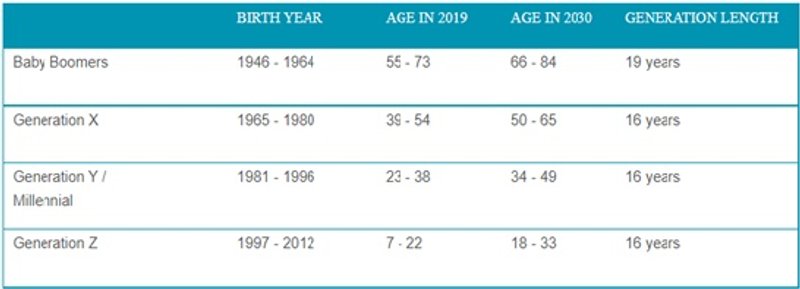 Figure 1. Demographic Shifts: The World in 2030Source: Pew Research11 Center, Cushman &amp; Wakefield, 2020